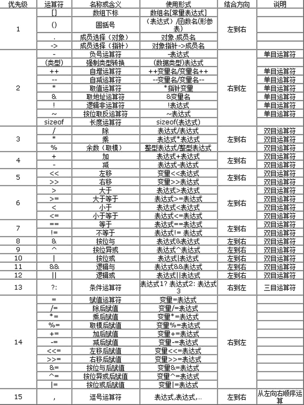 运算符优先级和结合性