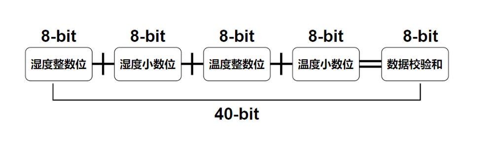 DHT11数据格式