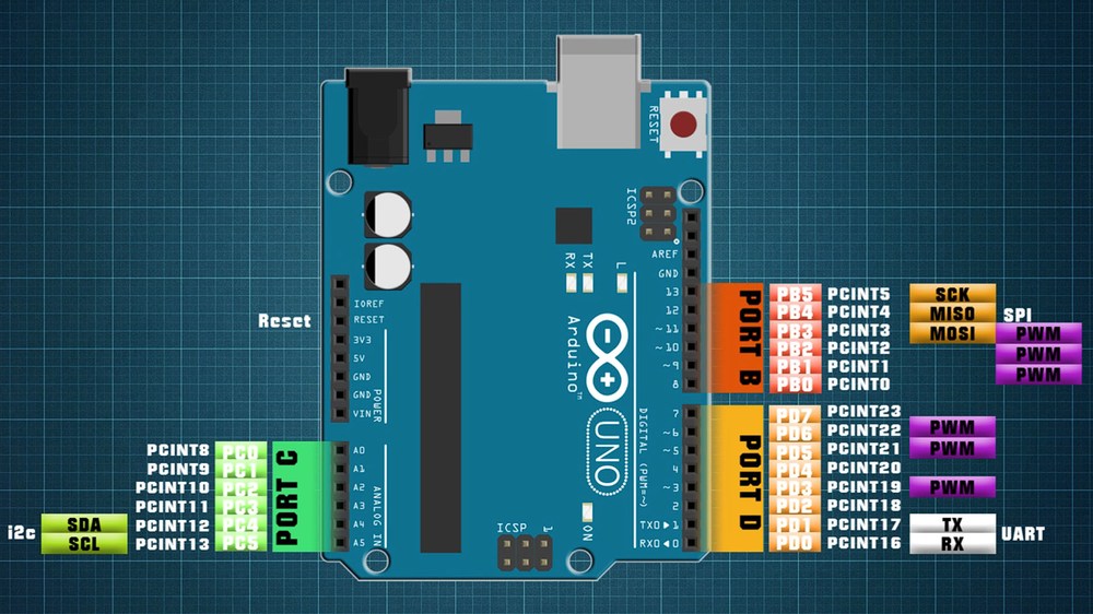 AVR I/O Register Configuration