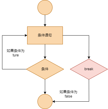 python中break语句的执行流程