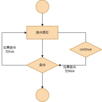 python中continue语句的执行流程