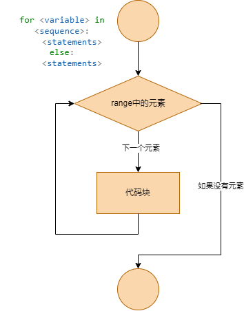 python中for循环原理