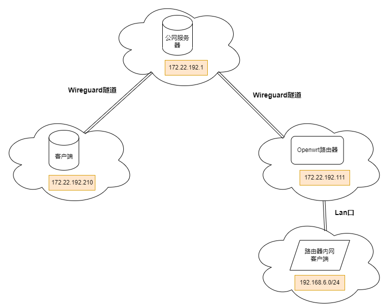 openwert-wireguard