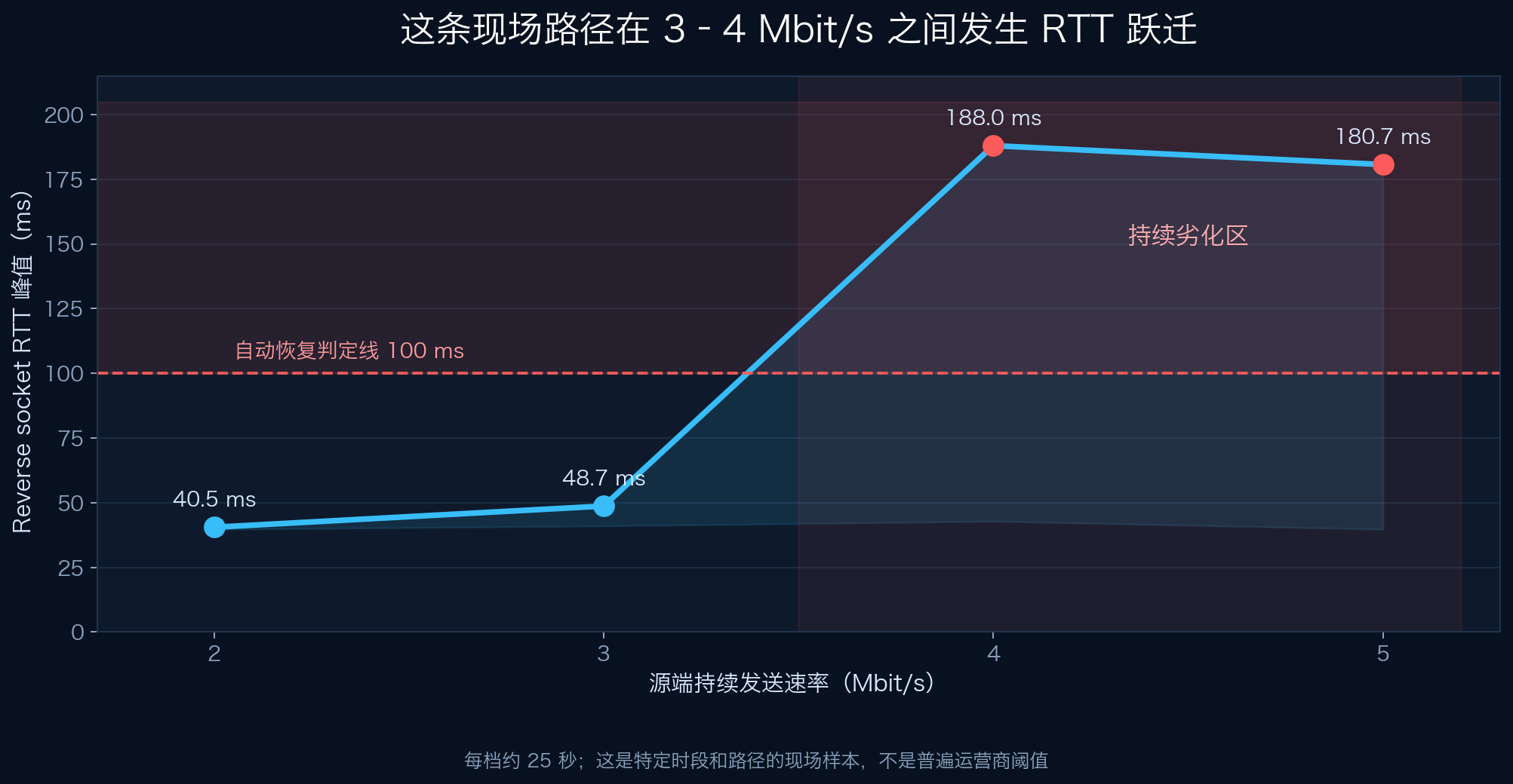 源端分档限速测试