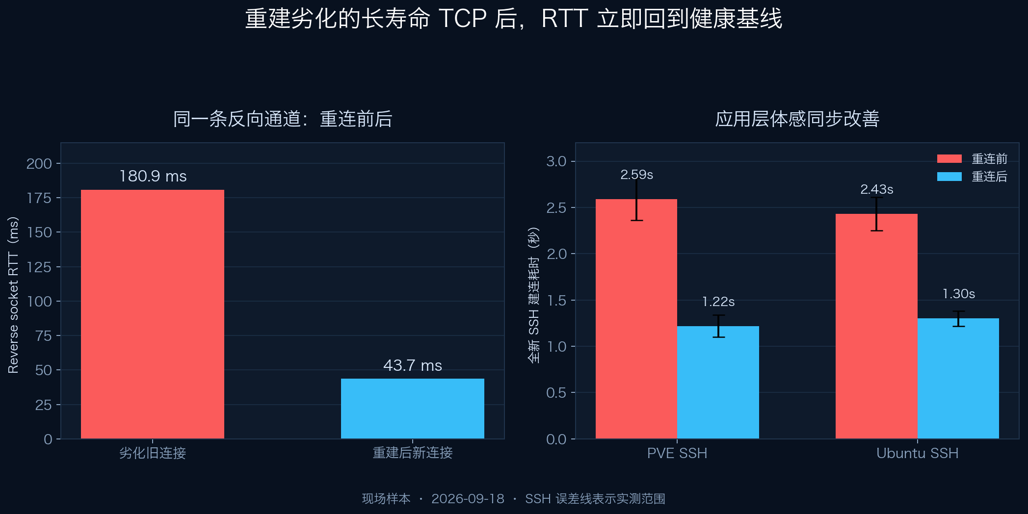 重连前后 RTT 与 SSH 建连时间