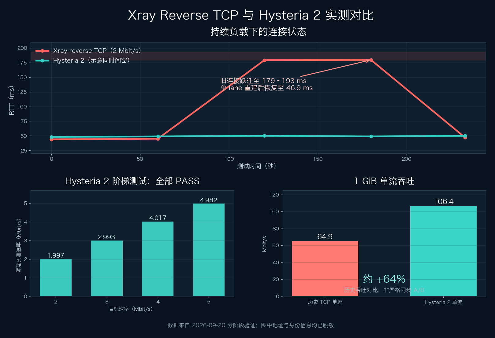Xray Reverse TCP 与 Hysteria 2 实测对比